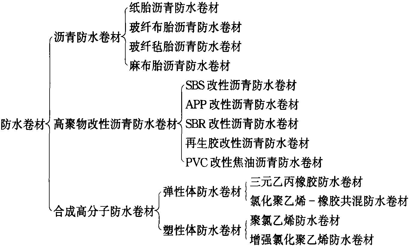 第二節(jié) 材料規(guī)格與質量要求